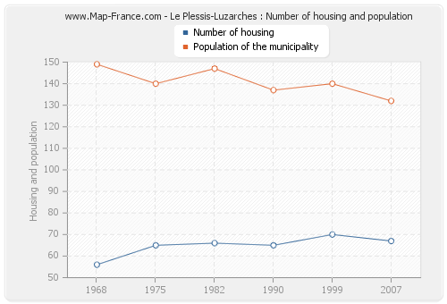 Le Plessis-Luzarches : Number of housing and population
